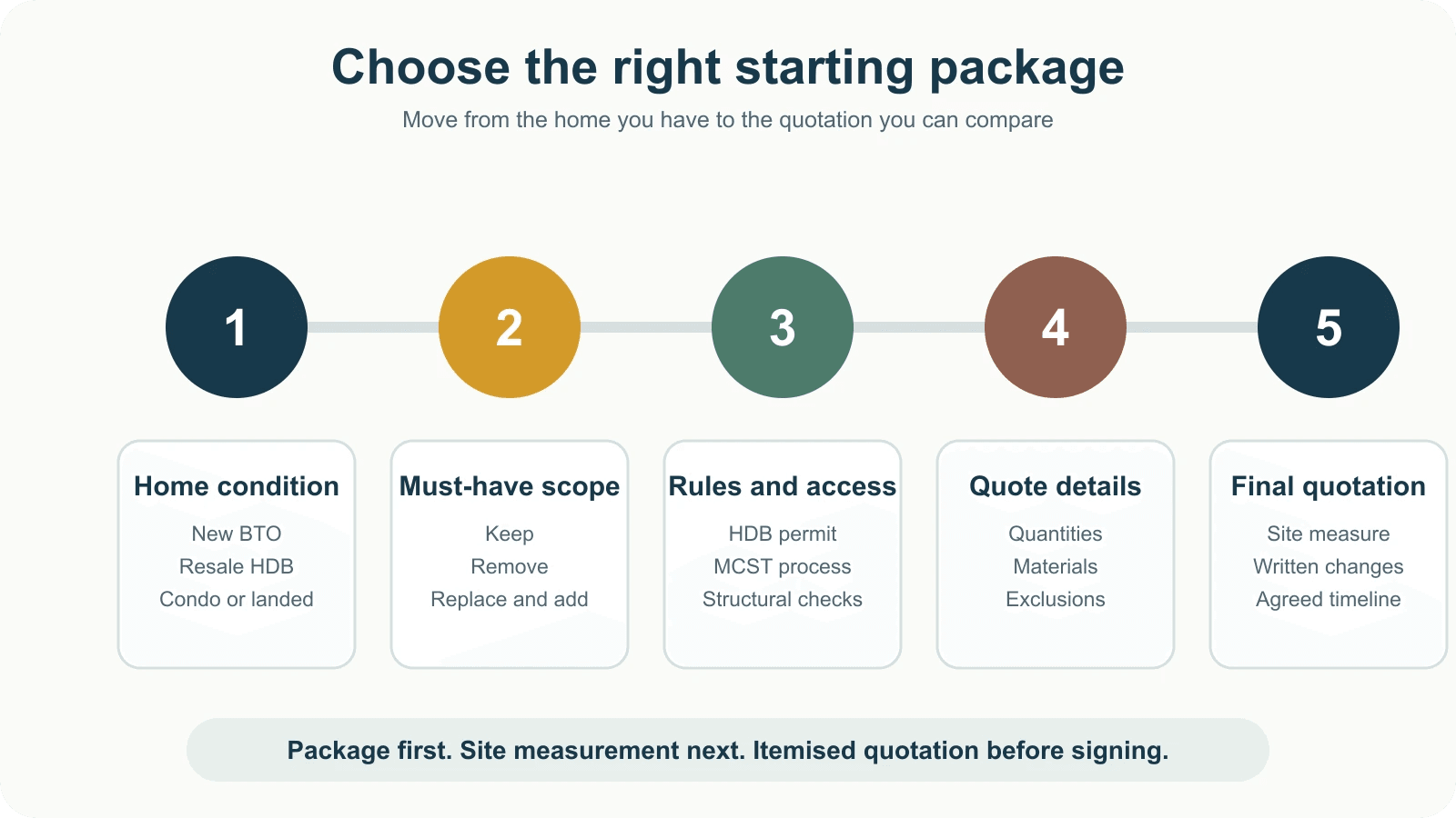 Five-step framework for choosing a renovation package by home condition, must-have scope, rules, quote details and site measurement