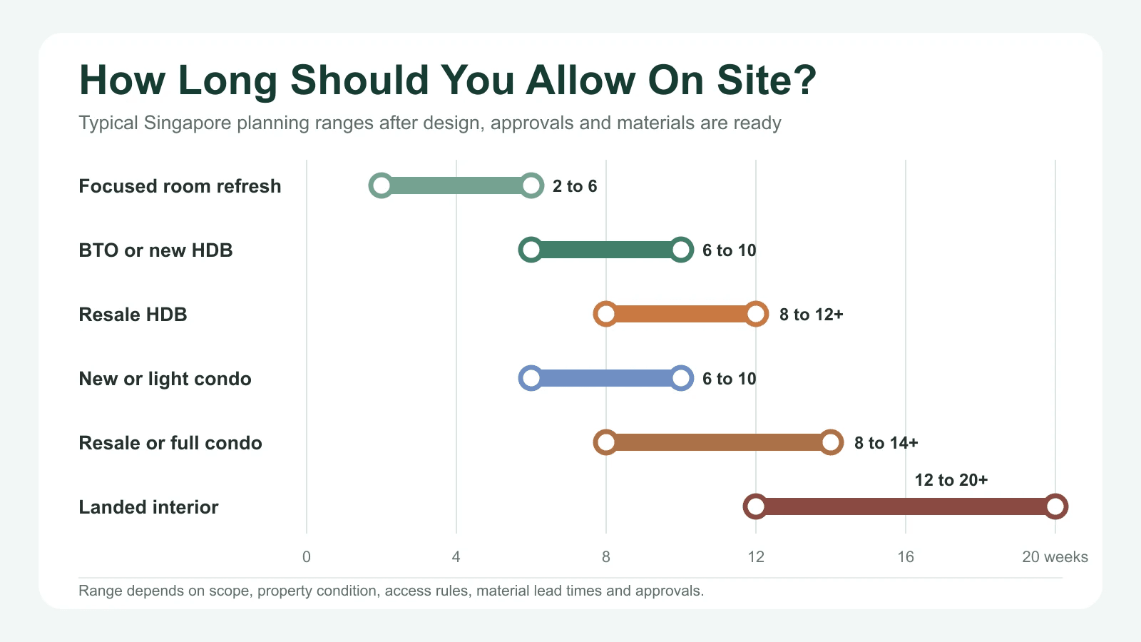 Range chart comparing typical on-site renovation durations for a room refresh, BTO, resale HDB, new and resale condos, and landed interiors