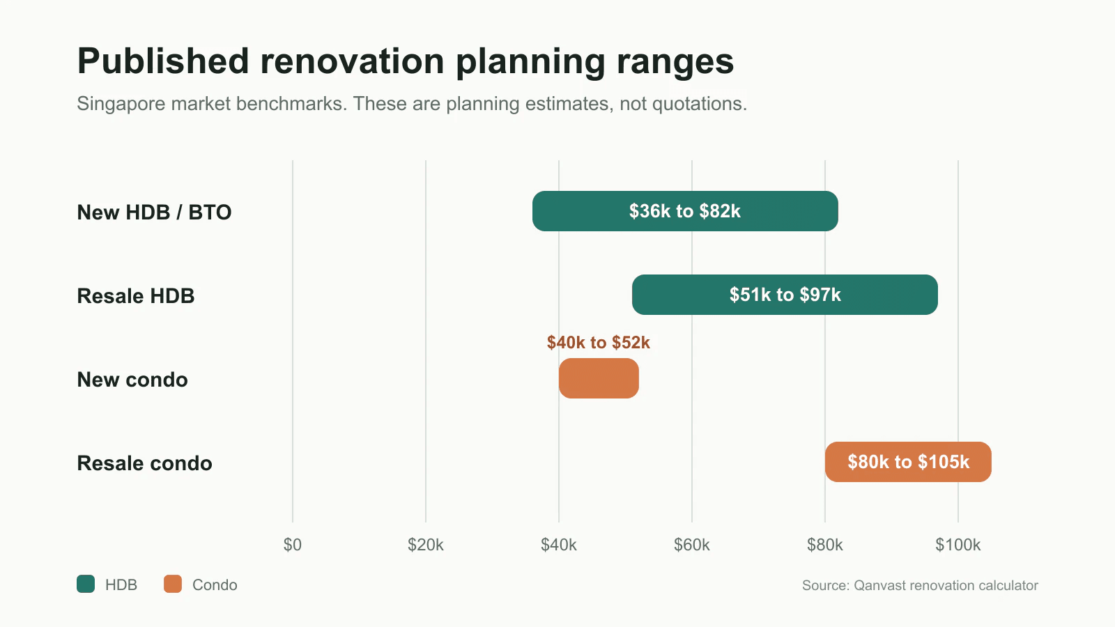 Range chart comparing published renovation cost estimates for new HDB, resale HDB, new condo and resale condo homes